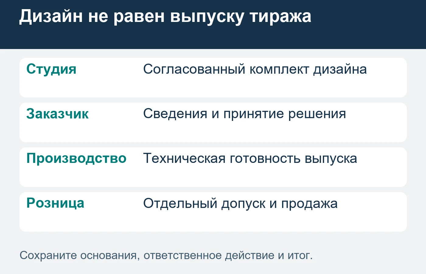Приёмка макетов, изготовление тиража и начало продаж являются отдельными этапами.
