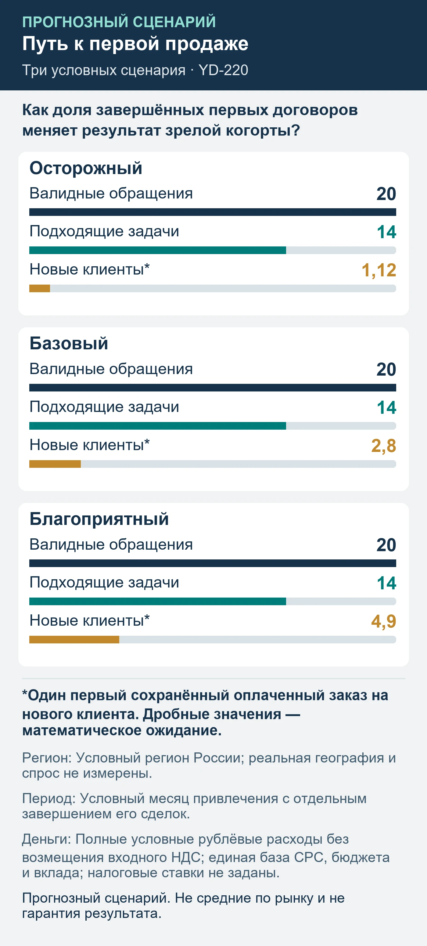 Прогнозный сценарий. Не средние по рынку и не гарантия результата. Как доля завершённых первых договоров меняет результат зрелой когорты?