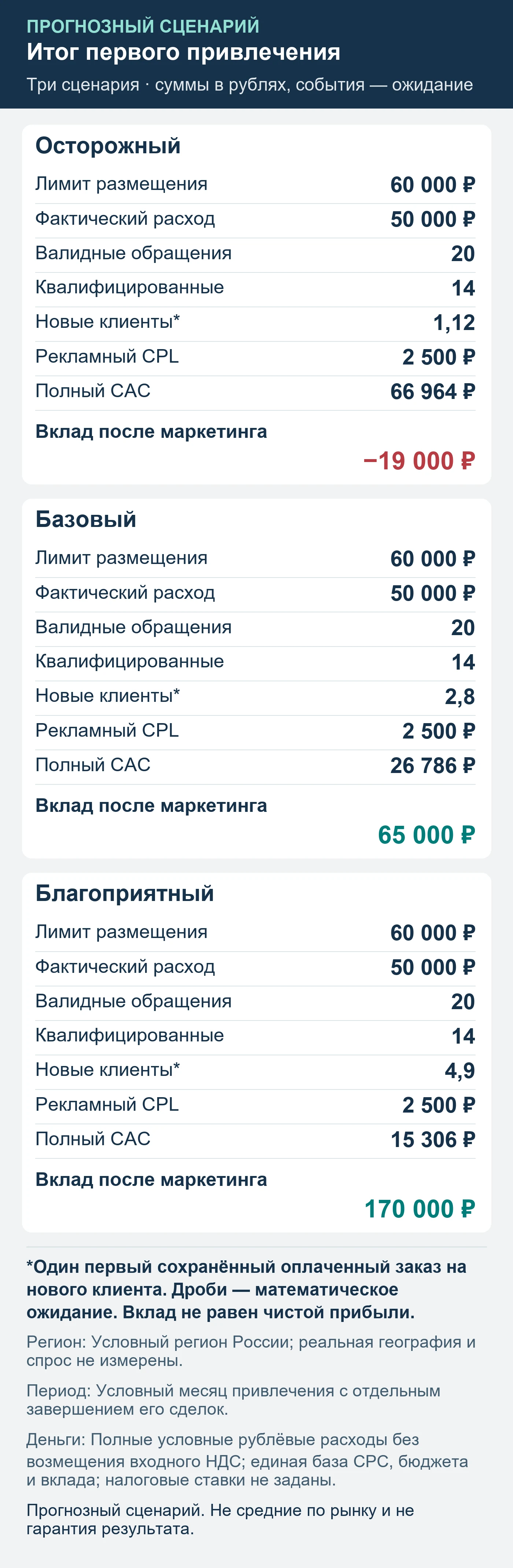 Прогнозный сценарий. Не средние по рынку и не гарантия результата. Итог первого привлечения: обращения, квалификация, сохранённые оплаты и вклад после маркетинга.