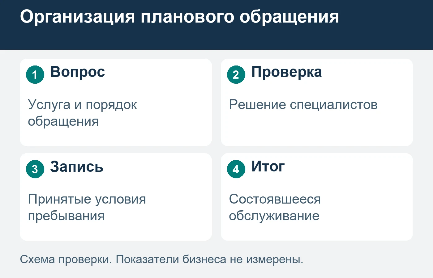 Организационное обращение не подтверждает медицинскую пригодность; её определяют специалисты.