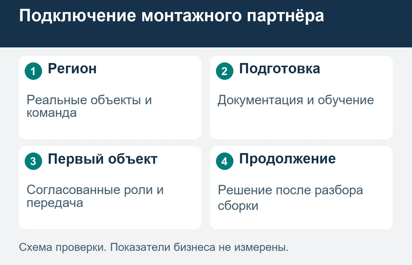 Карта подключения команды не заменяет оценку её технической готовности специалистами.
