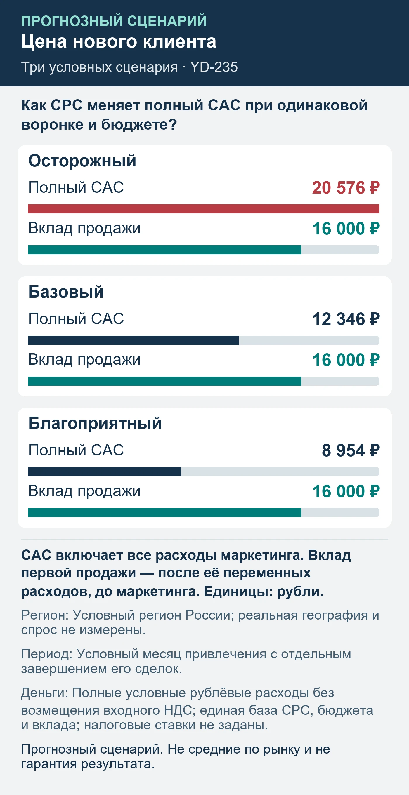 Прогнозный сценарий. Не средние по рынку и не гарантия результата. Как CPC меняет полный CAC при одинаковой воронке и бюджете?
