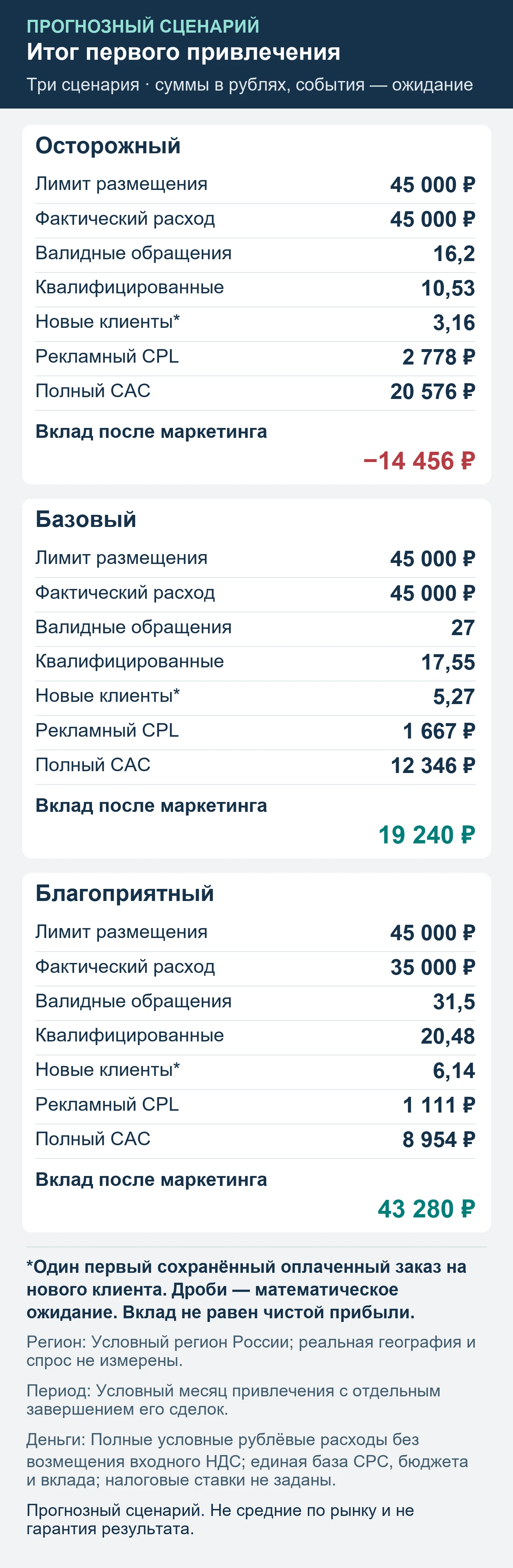Прогнозный сценарий. Не средние по рынку и не гарантия результата. Итог первого привлечения: обращения, квалификация, сохранённые оплаты и вклад после маркетинга.