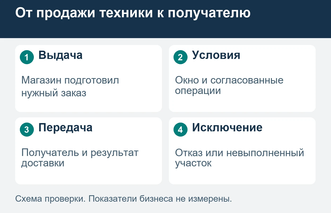 Состав подъёма и условия доступа проверяют для принятого заказа.