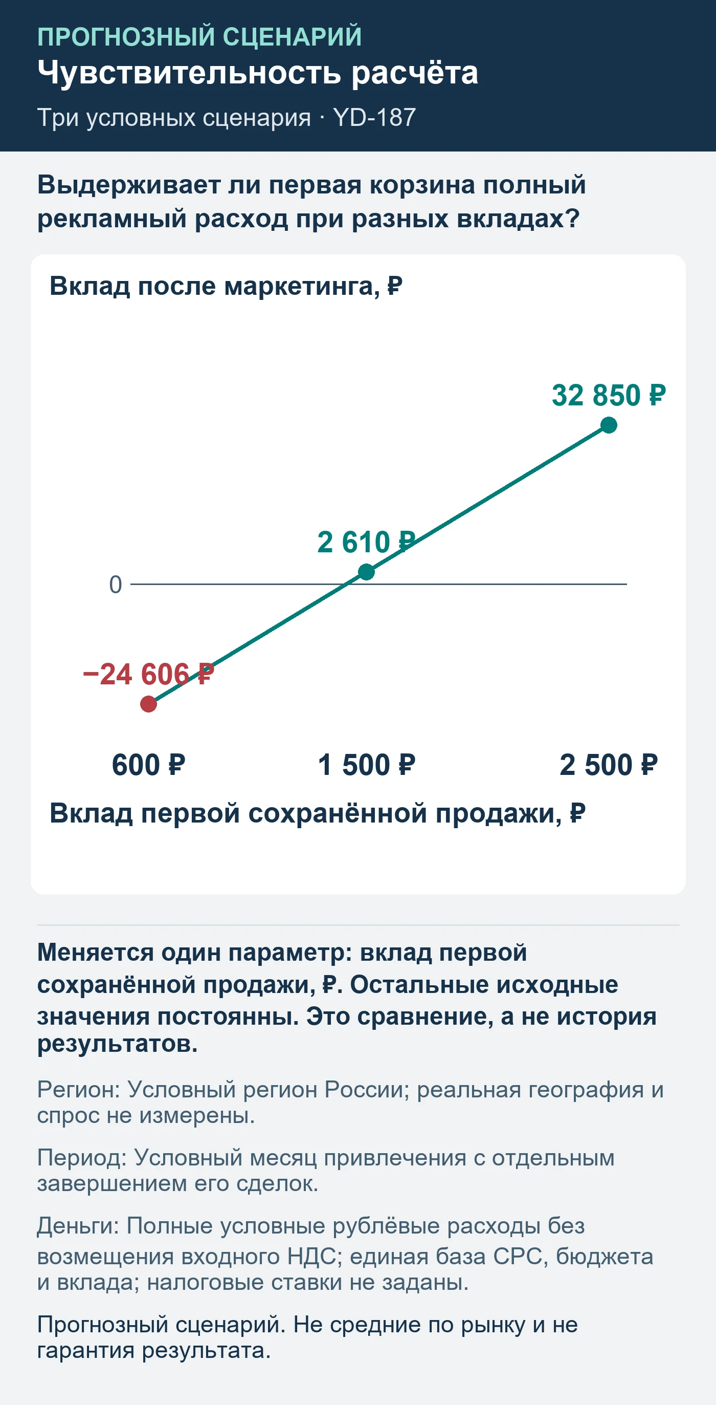 Прогнозный сценарий. Не средние по рынку и не гарантия результата. Выдерживает ли первая корзина полный рекламный расход при разных вкладах?