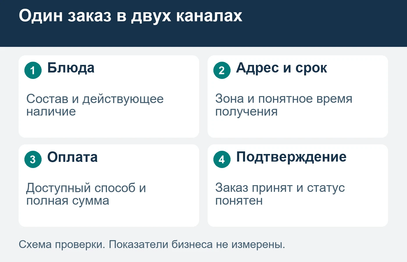 Проверка сравнивает одинаковую задачу покупателя, а не количество возможностей интерфейса.