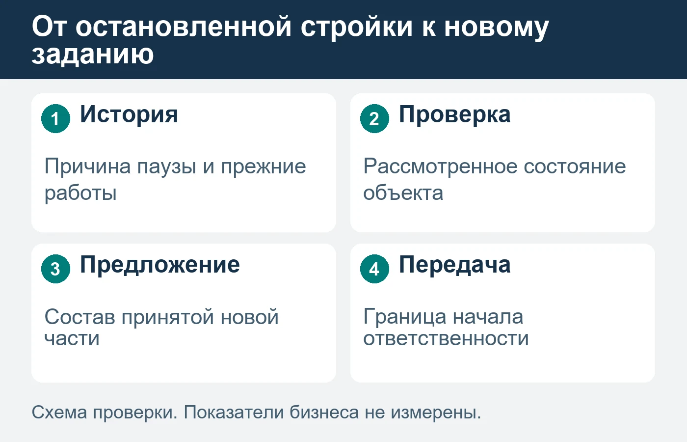 Обследование имеет собственный предмет и не подтверждает возможность достройки до получения результата.