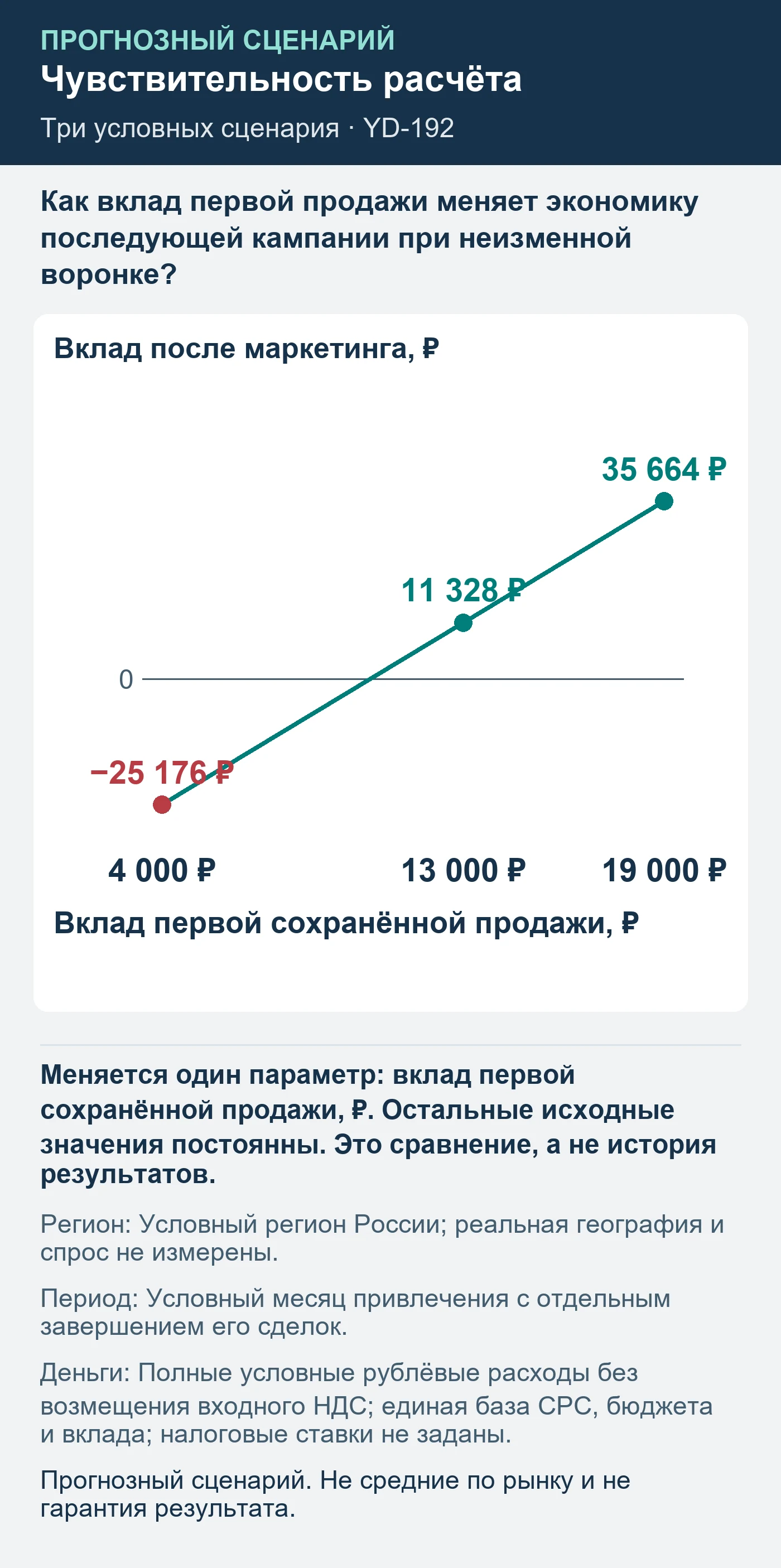 Прогнозный сценарий. Не средние по рынку и не гарантия результата. Как вклад первой продажи меняет экономику последующей кампании при неизменной воронке?