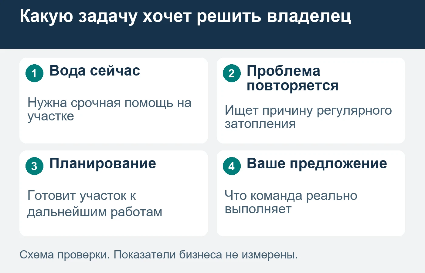 Срочная потребность и выбор постоянного решения могут относиться к одному участку, но к разным действиям.