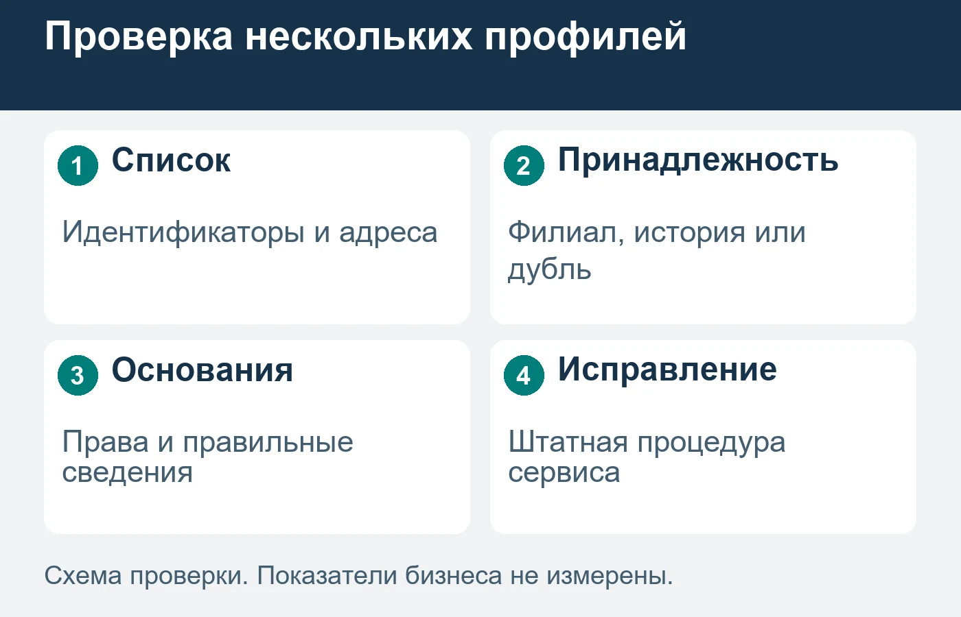 Похожая карточка не всегда является дубликатом.
