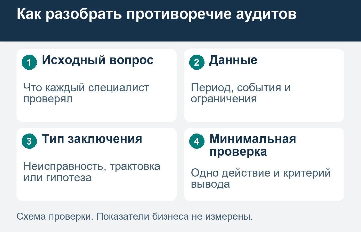 Разные вопросы и исходные данные способны дать разные выводы без фактического противоречия.