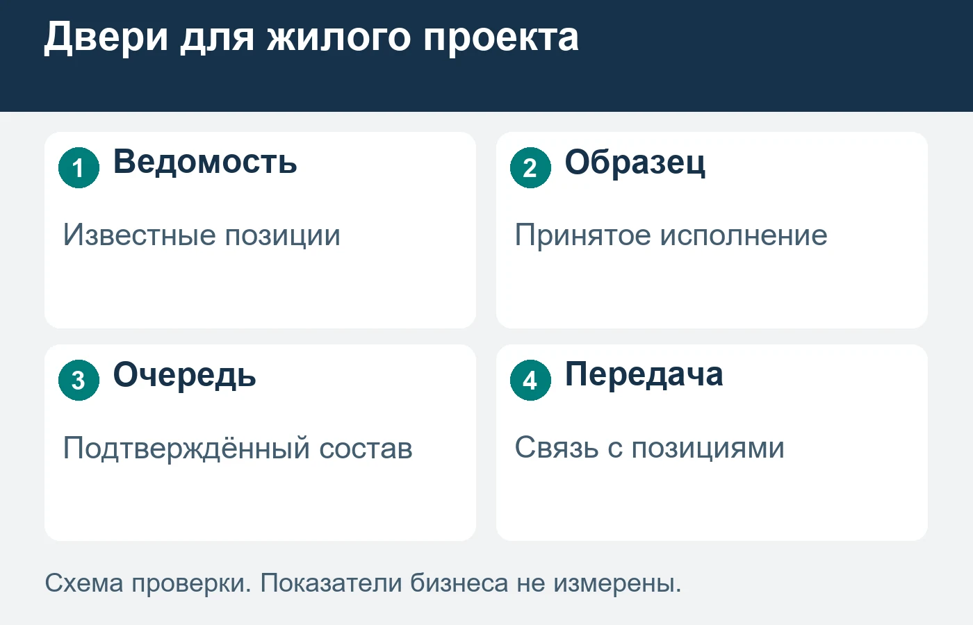 Одобрение типовой двери не подтверждает заказ всех очередей проекта.