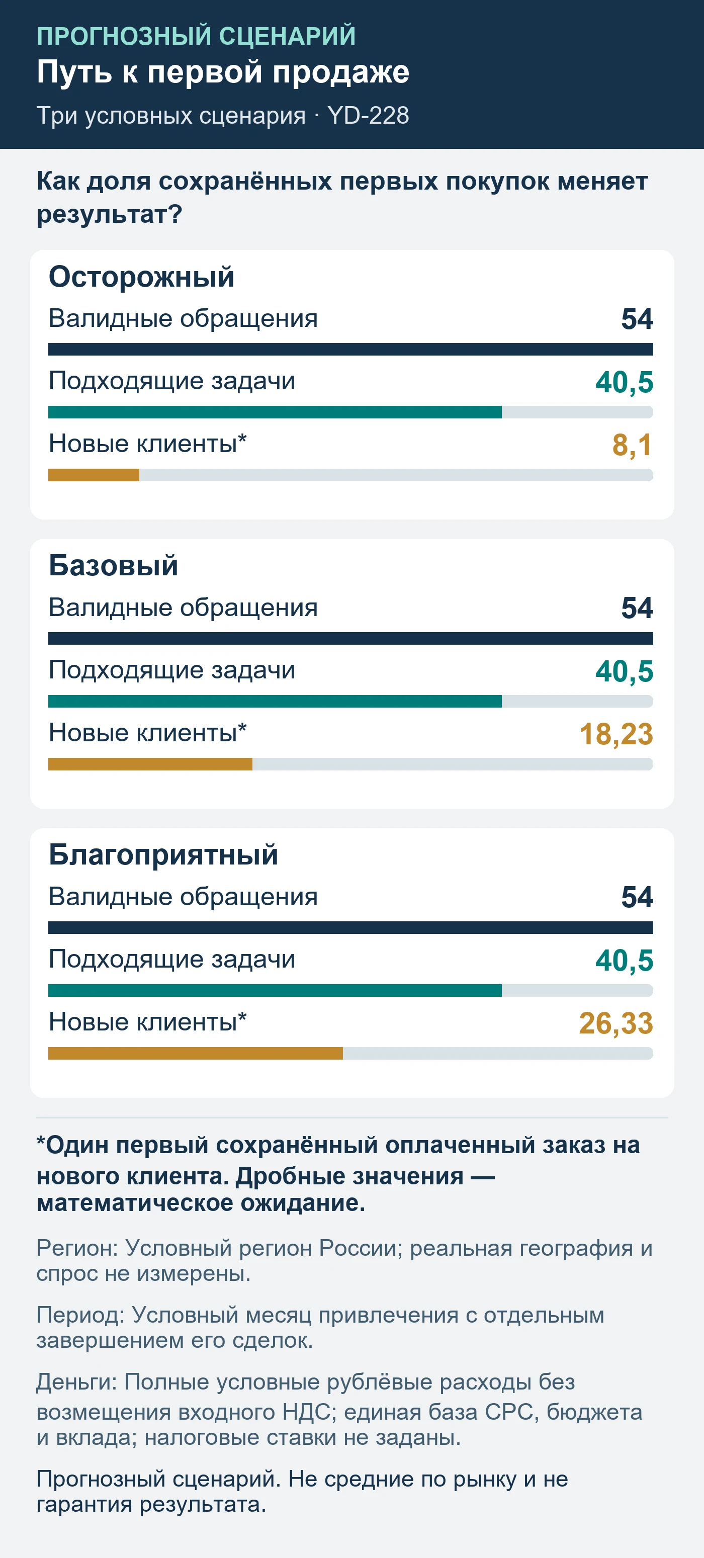 Прогнозный сценарий. Не средние по рынку и не гарантия результата. Как доля сохранённых первых покупок меняет результат?
