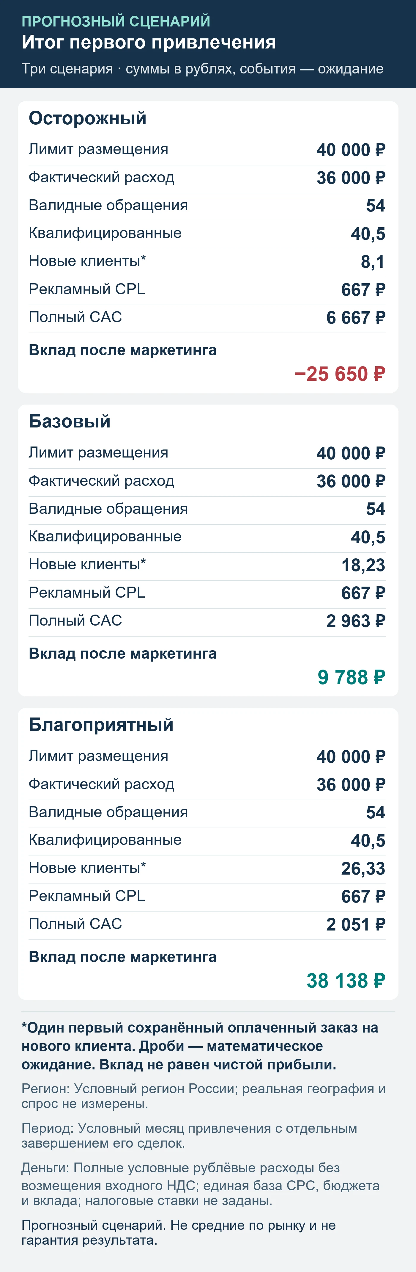 Прогнозный сценарий. Не средние по рынку и не гарантия результата. Итог первого привлечения: обращения, квалификация, сохранённые оплаты и вклад после маркетинга.