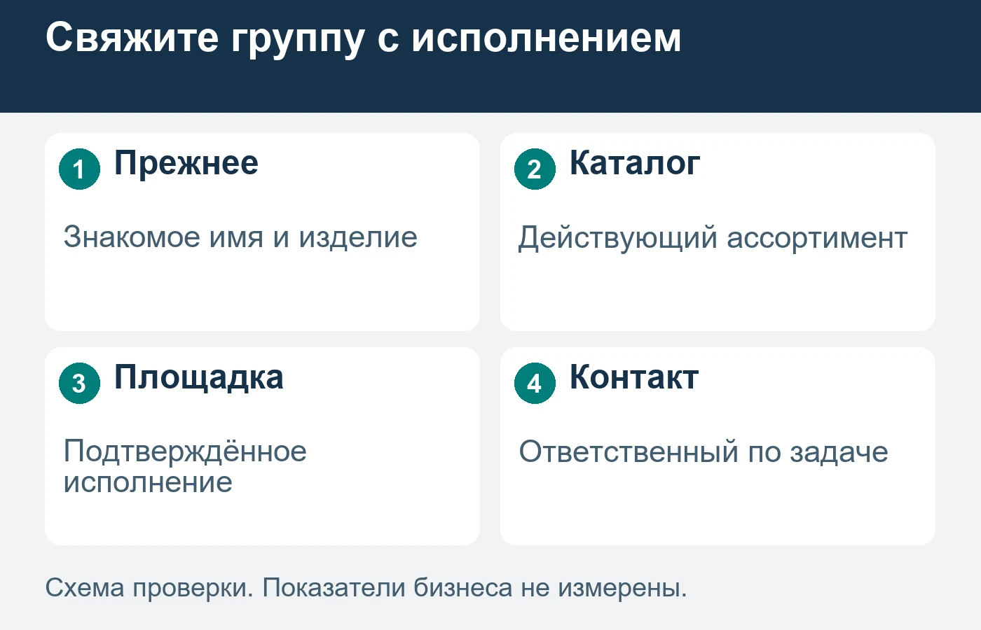Единый каталог должен связывать выбранную продукцию с действительными возможностями её исполнения.
