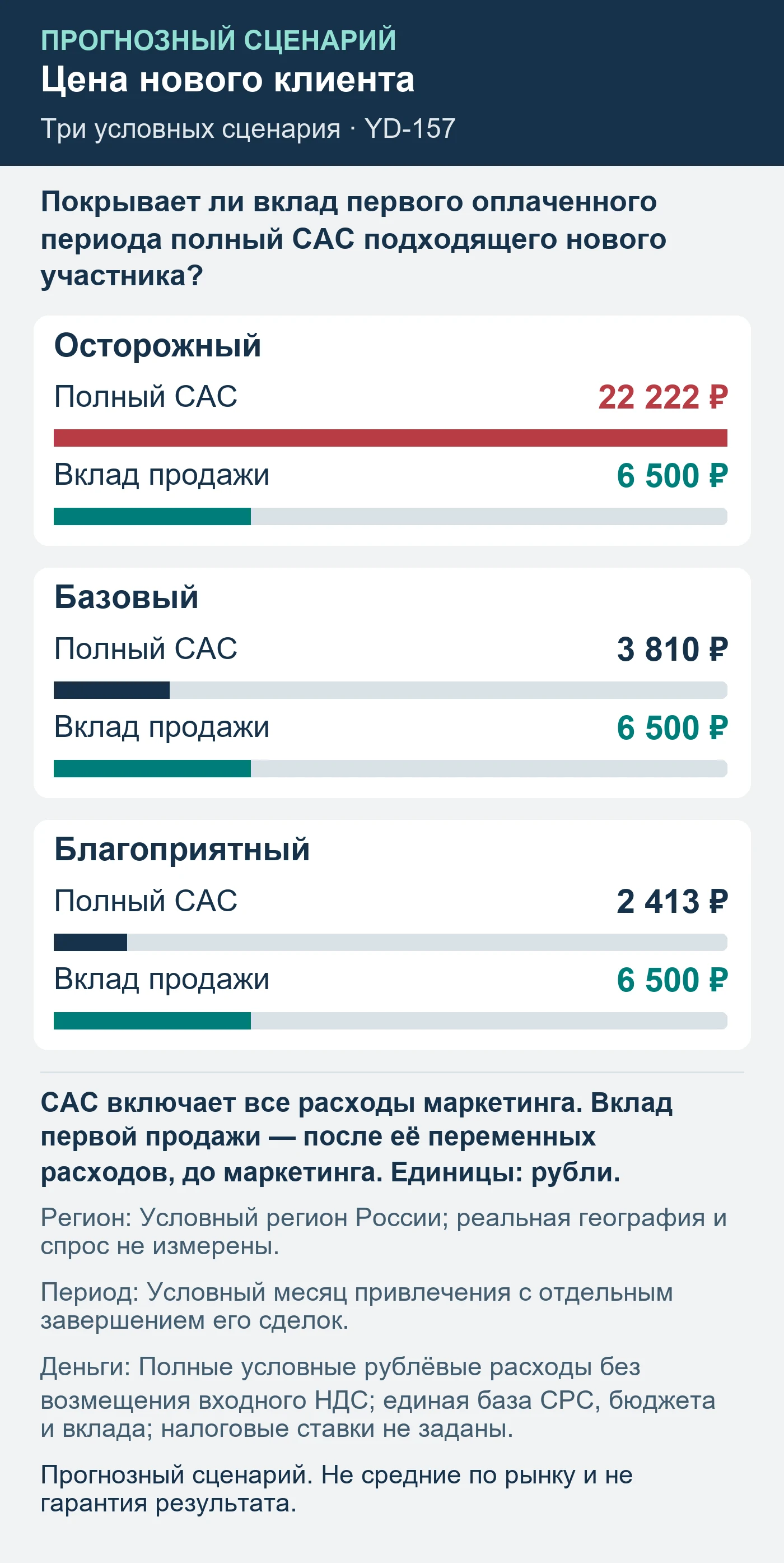 Прогнозный сценарий. Не средние по рынку и не гарантия результата. Покрывает ли вклад первого оплаченного периода полный CAC подходящего нового участника?