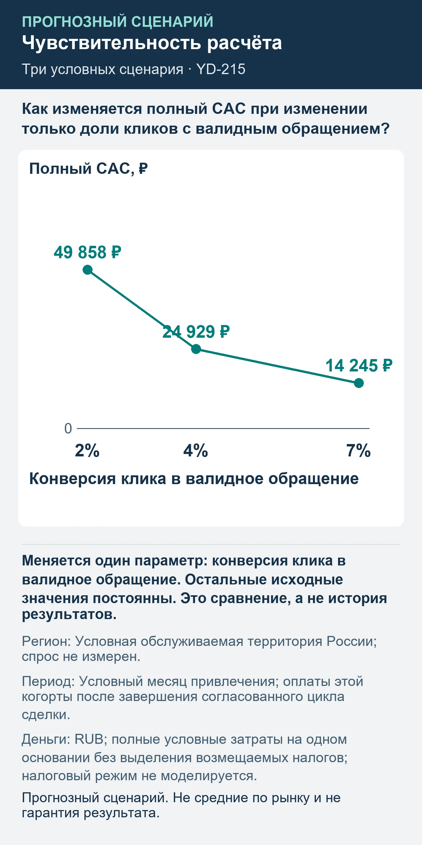 Прогнозный сценарий. Не средние по рынку и не гарантия результата. Как изменяется полный CAC при изменении только доли кликов с валидным обращением?
