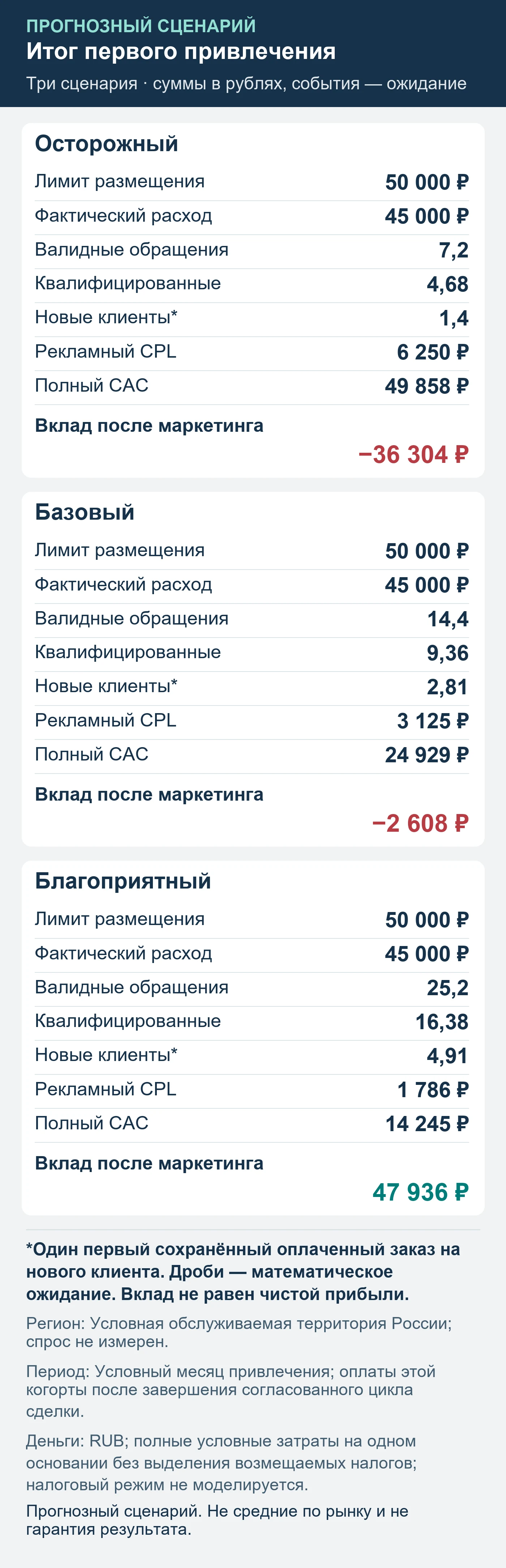 Прогнозный сценарий. Не средние по рынку и не гарантия результата. Итог первого привлечения: обращения, квалификация, сохранённые оплаты и вклад после маркетинга.