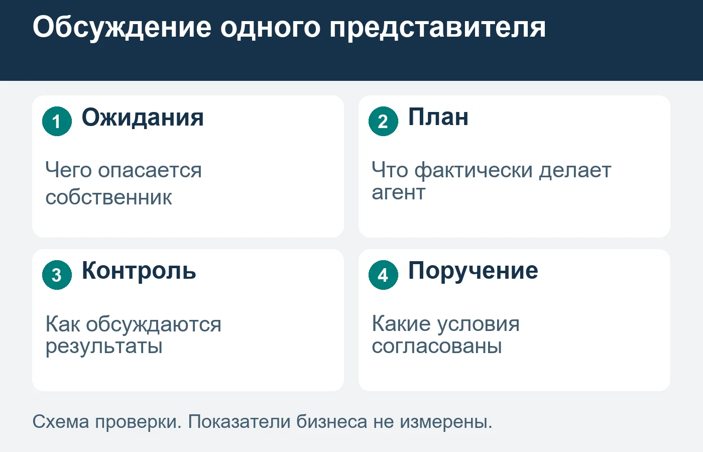План агента описывает действия, а не гарантирует цену и срок сделки.