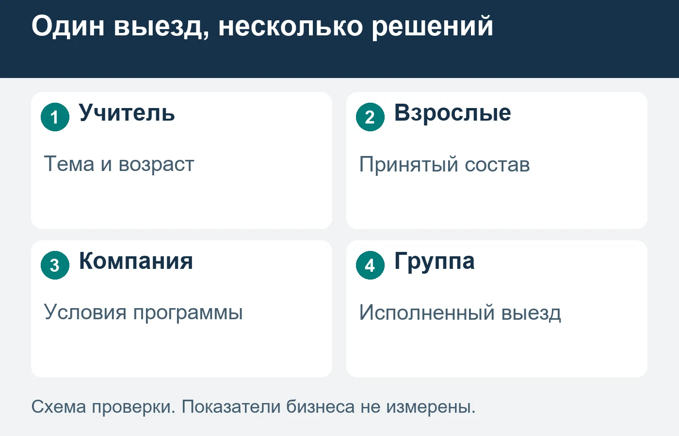 Инициатор, согласующие и плательщики могут быть разными людьми вокруг одной поездки.