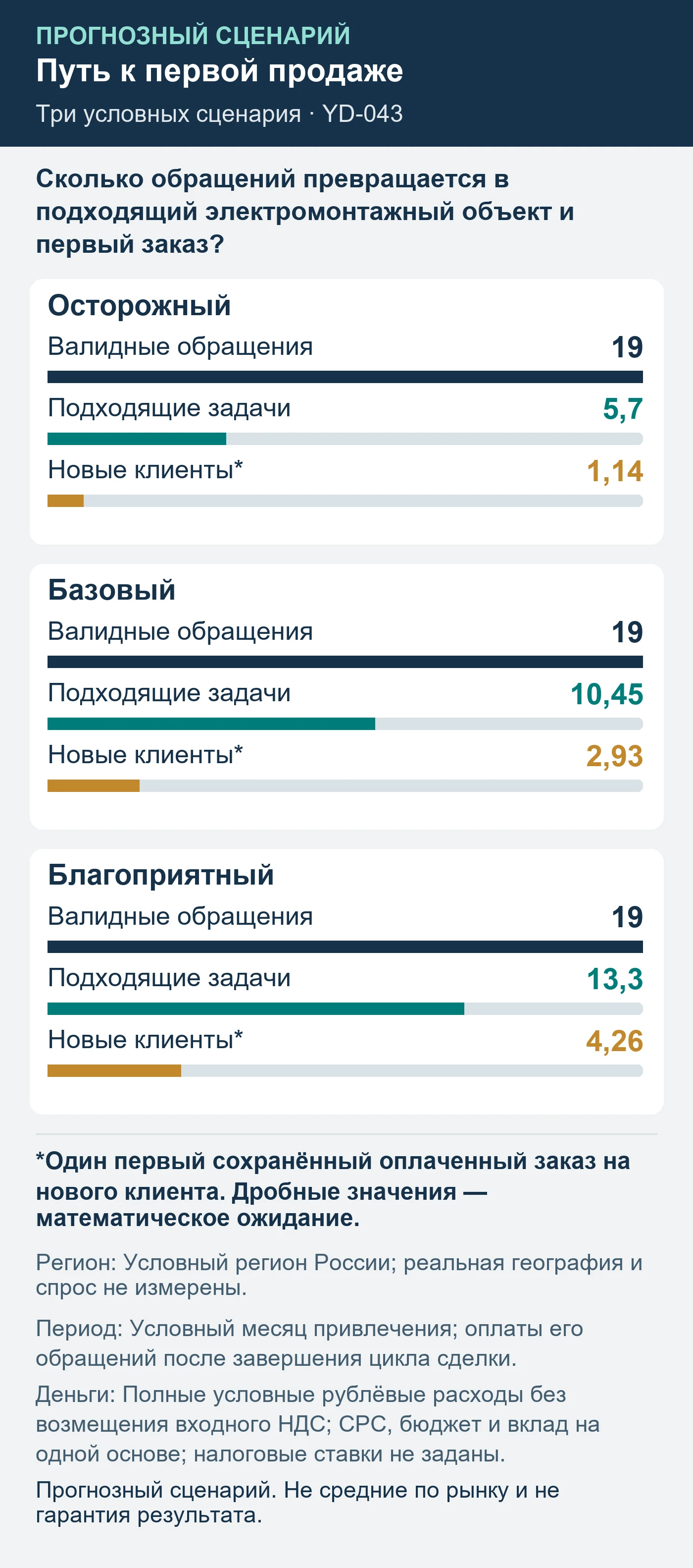 Прогнозный сценарий. Не средние по рынку и не гарантия результата. Сколько обращений превращается в подходящий электромонтажный объект и первый заказ?