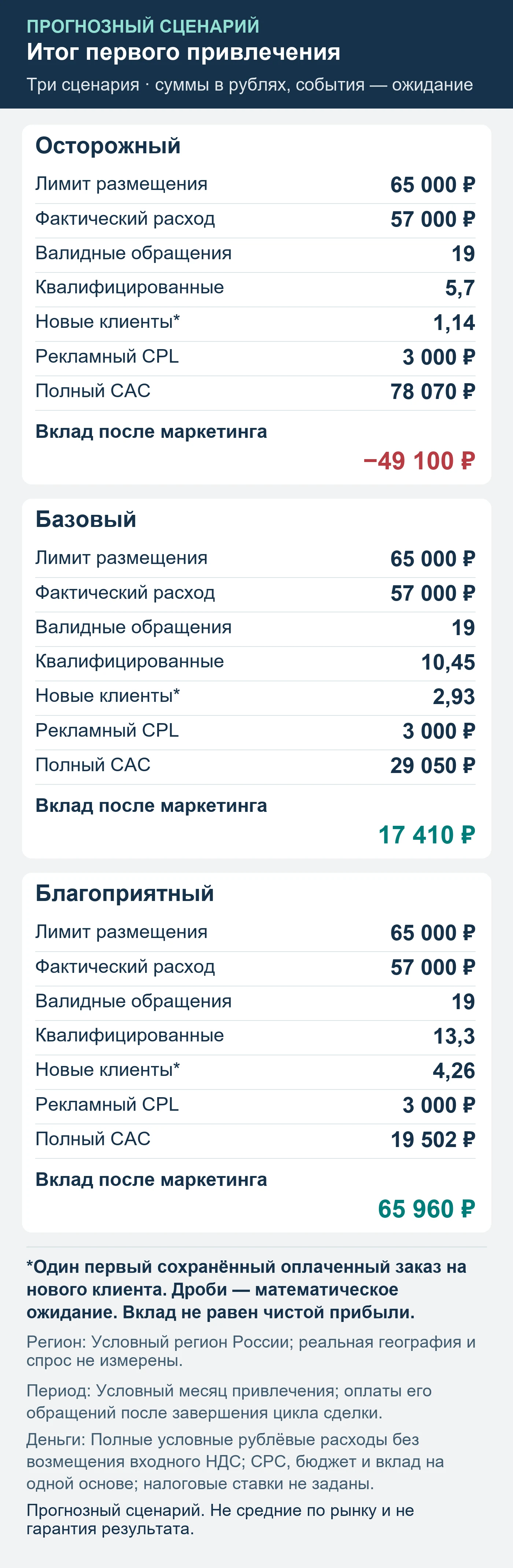 Прогнозный сценарий. Не средние по рынку и не гарантия результата. Итог первого привлечения: обращения, квалификация, сохранённые оплаты и вклад после маркетинга.