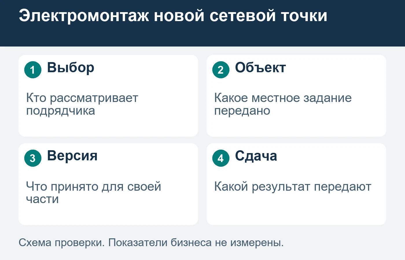 Выбор компанией сети не означает автоматического заказа всех будущих адресов.