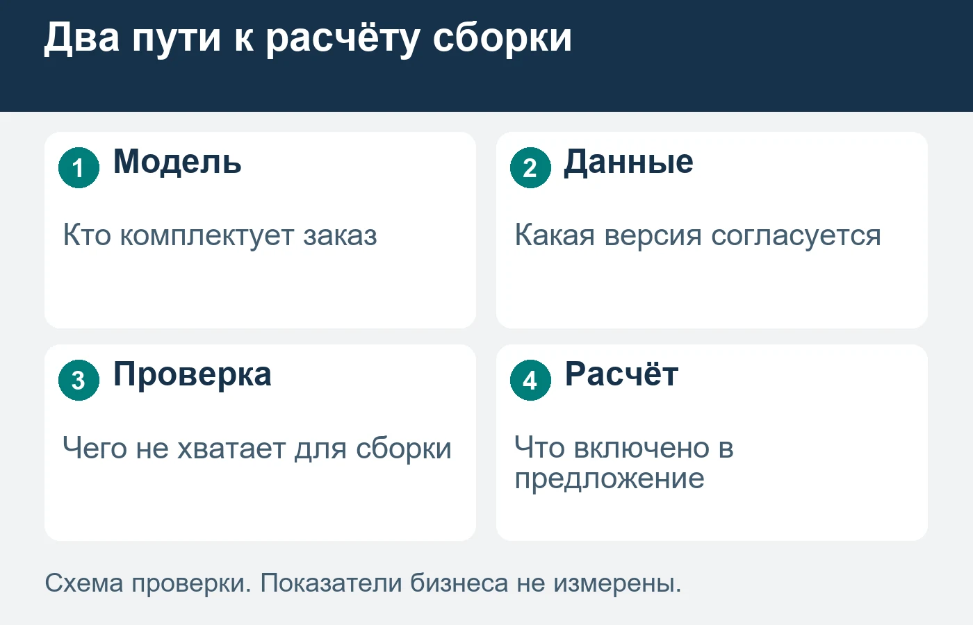 Разные модели комплектации требуют разных исходных данных.