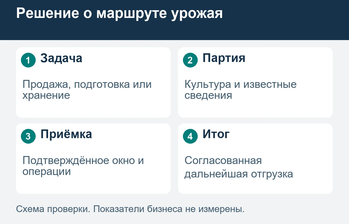 Хозяйство выбирает маршрут партии до её передачи на площадку.