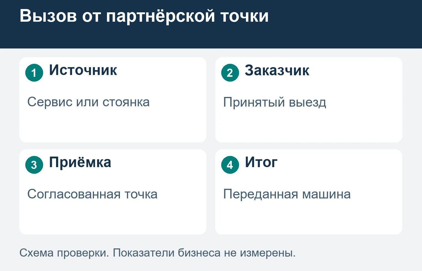 Рекомендация партнёра помогает первому контакту, но сама по себе не подтверждает выезд.
