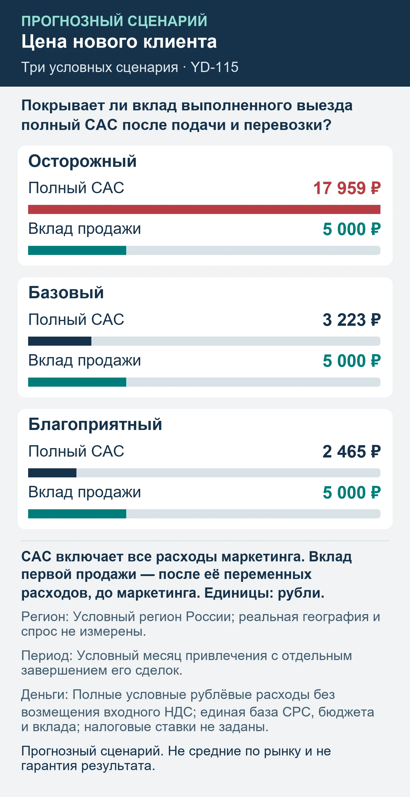 Прогнозный сценарий. Не средние по рынку и не гарантия результата. Покрывает ли вклад выполненного выезда полный CAC после подачи и перевозки?