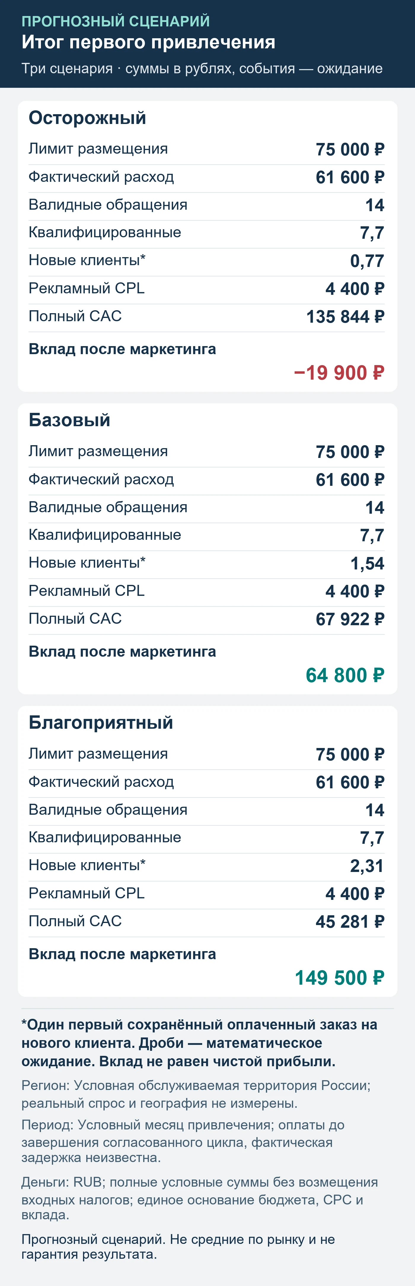 Прогнозный сценарий. Не средние по рынку и не гарантия результата. Итог первого привлечения: обращения, квалификация, сохранённые оплаты и вклад после маркетинга.
