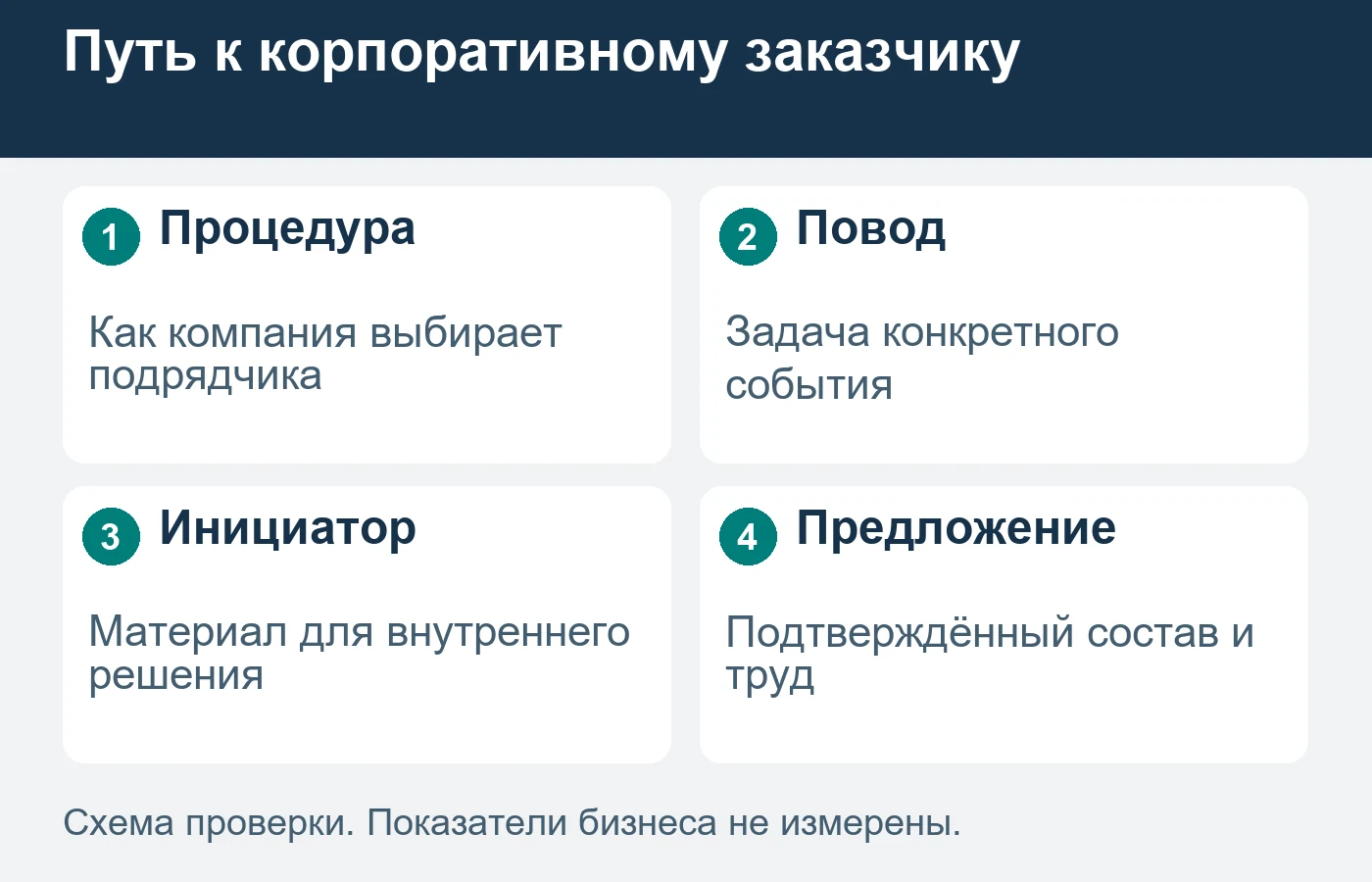 Прямое обсуждение возможно только в рамках процедуры конкретного заказчика.