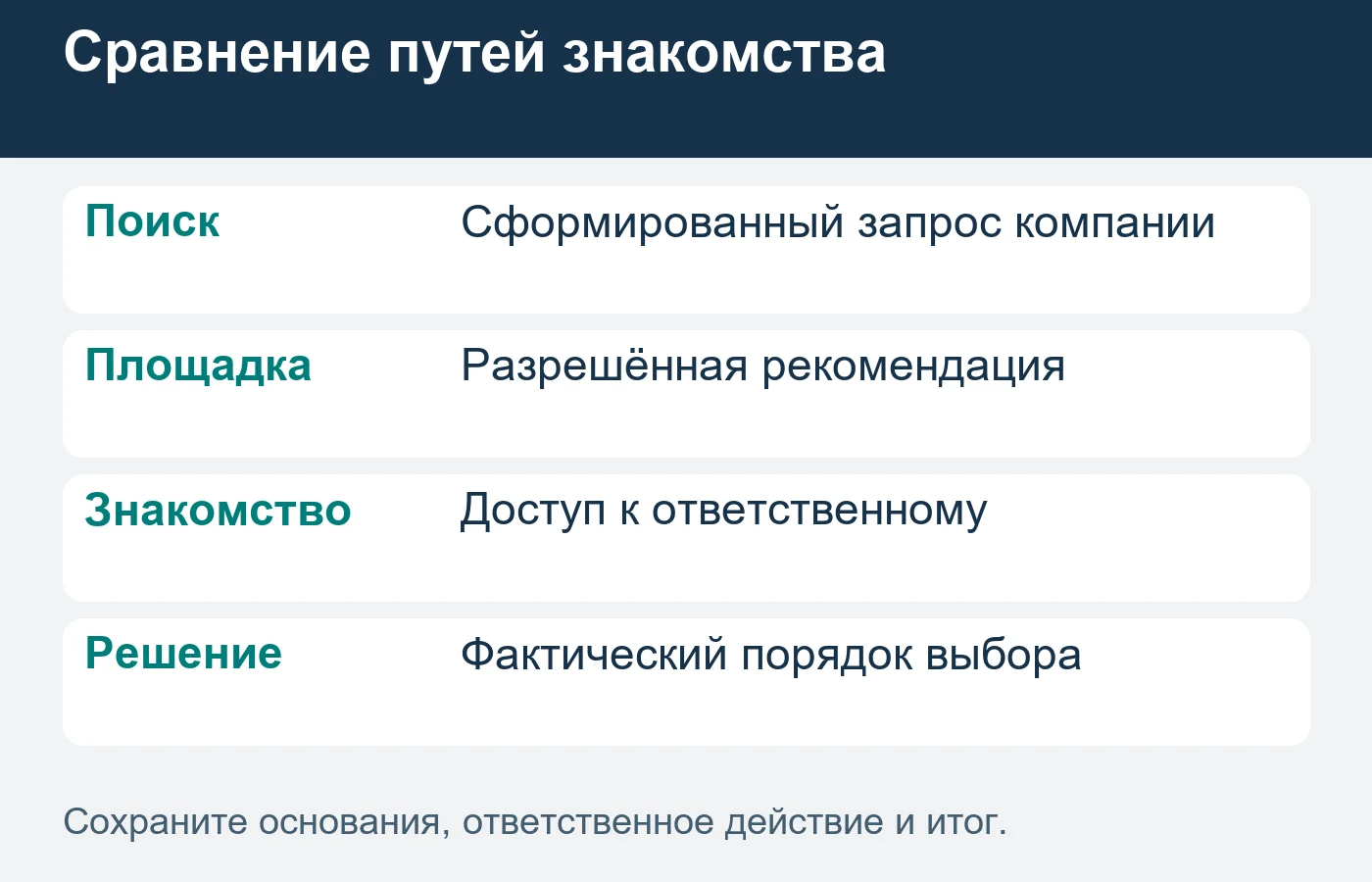 Количество знакомств не подтверждает доступ к решению.