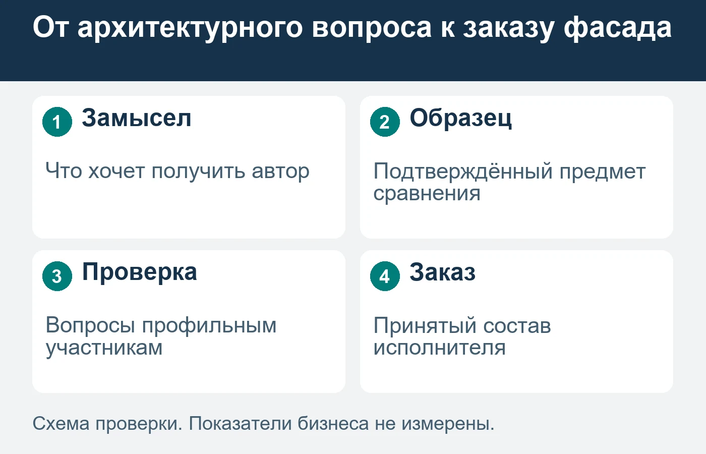 Выбор образца не подтверждает применимость фасадной системы для конкретного здания.