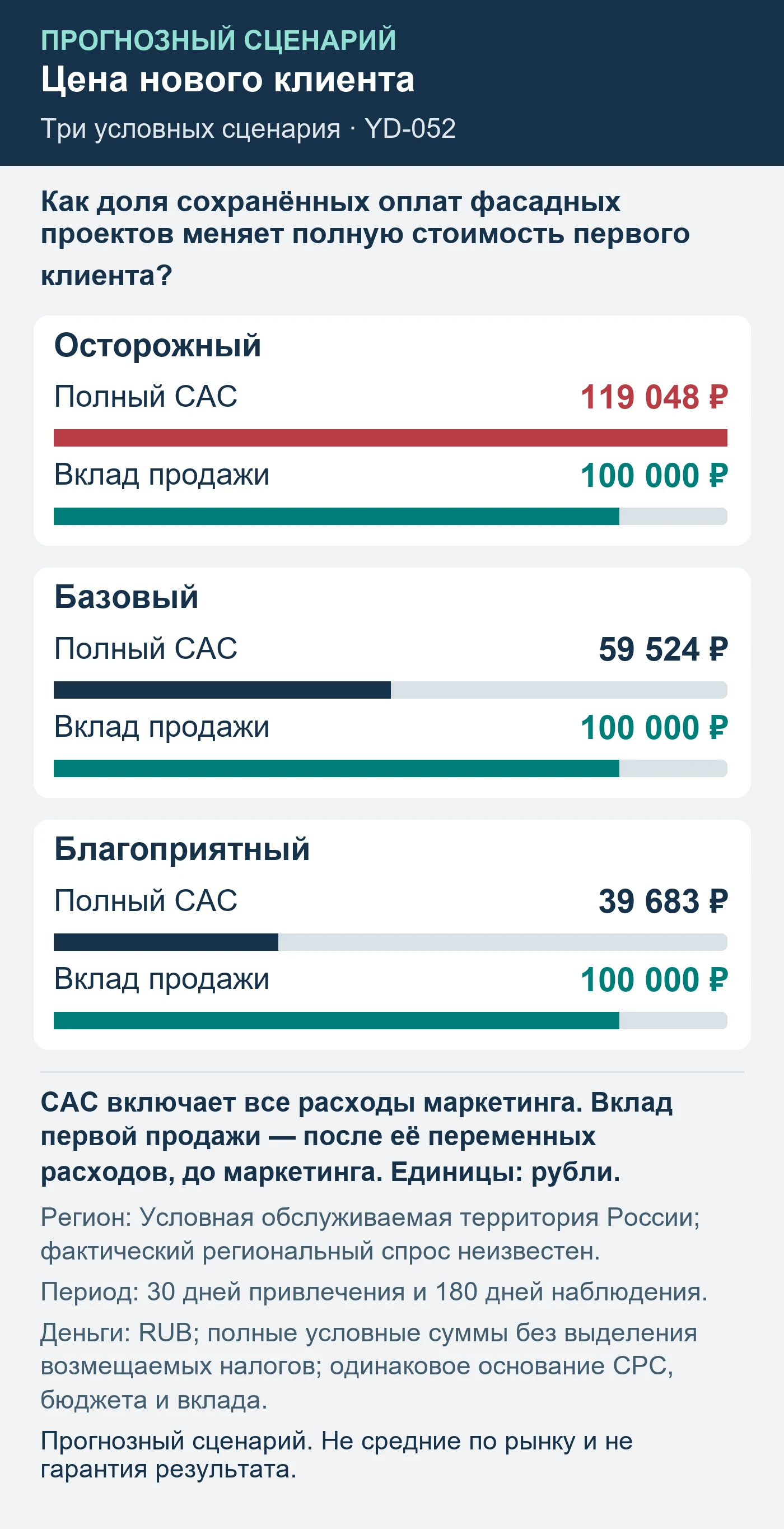 Прогнозный сценарий. Не средние по рынку и не гарантия результата. Как доля сохранённых оплат фасадных проектов меняет полную стоимость первого клиента?