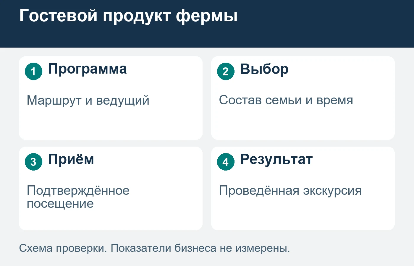 Платная экскурсия начинается с выполнимой программы, а не с обещания свободного доступа на ферму.