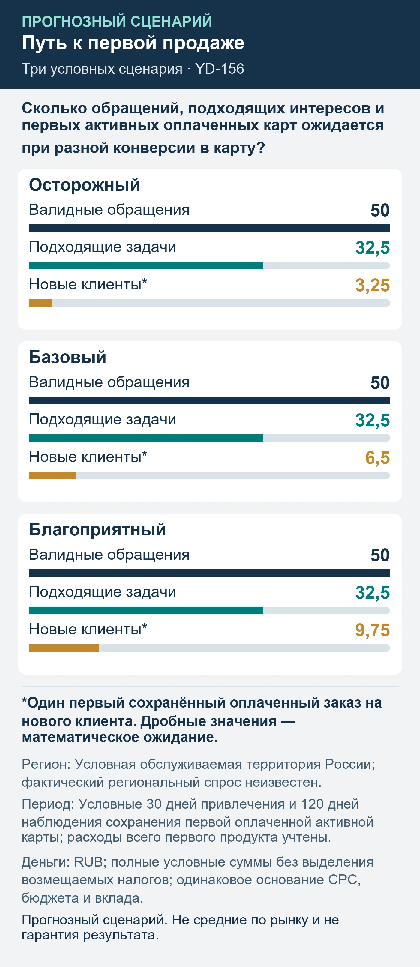 Прогнозный сценарий. Не средние по рынку и не гарантия результата. Сколько обращений, подходящих интересов и первых активных оплаченных карт ожидается при разной конверсии в карту?