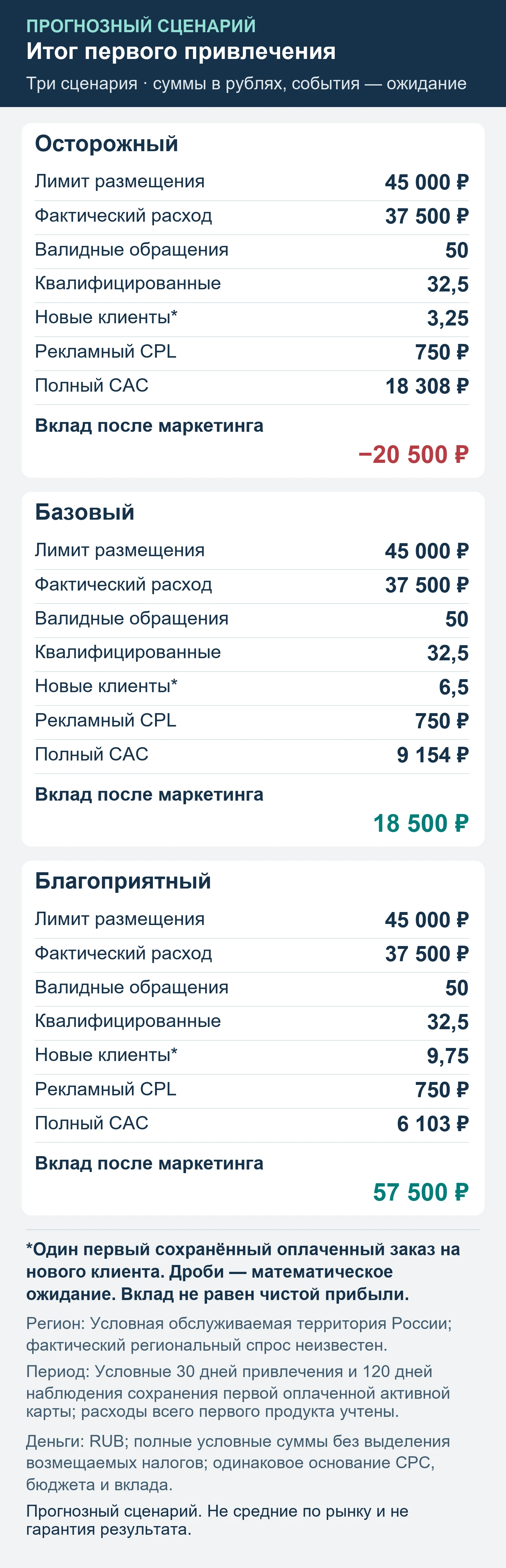 Прогнозный сценарий. Не средние по рынку и не гарантия результата. Итог первого привлечения: обращения, квалификация, сохранённые оплаты и вклад после маркетинга.