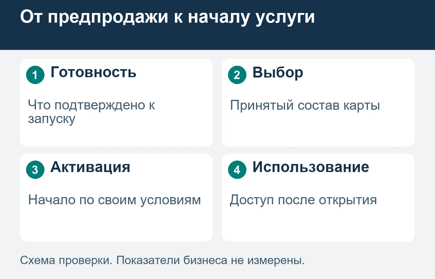 Предпродажа начинается до доступа к услуге, поэтому её результат проверяют после открытия.