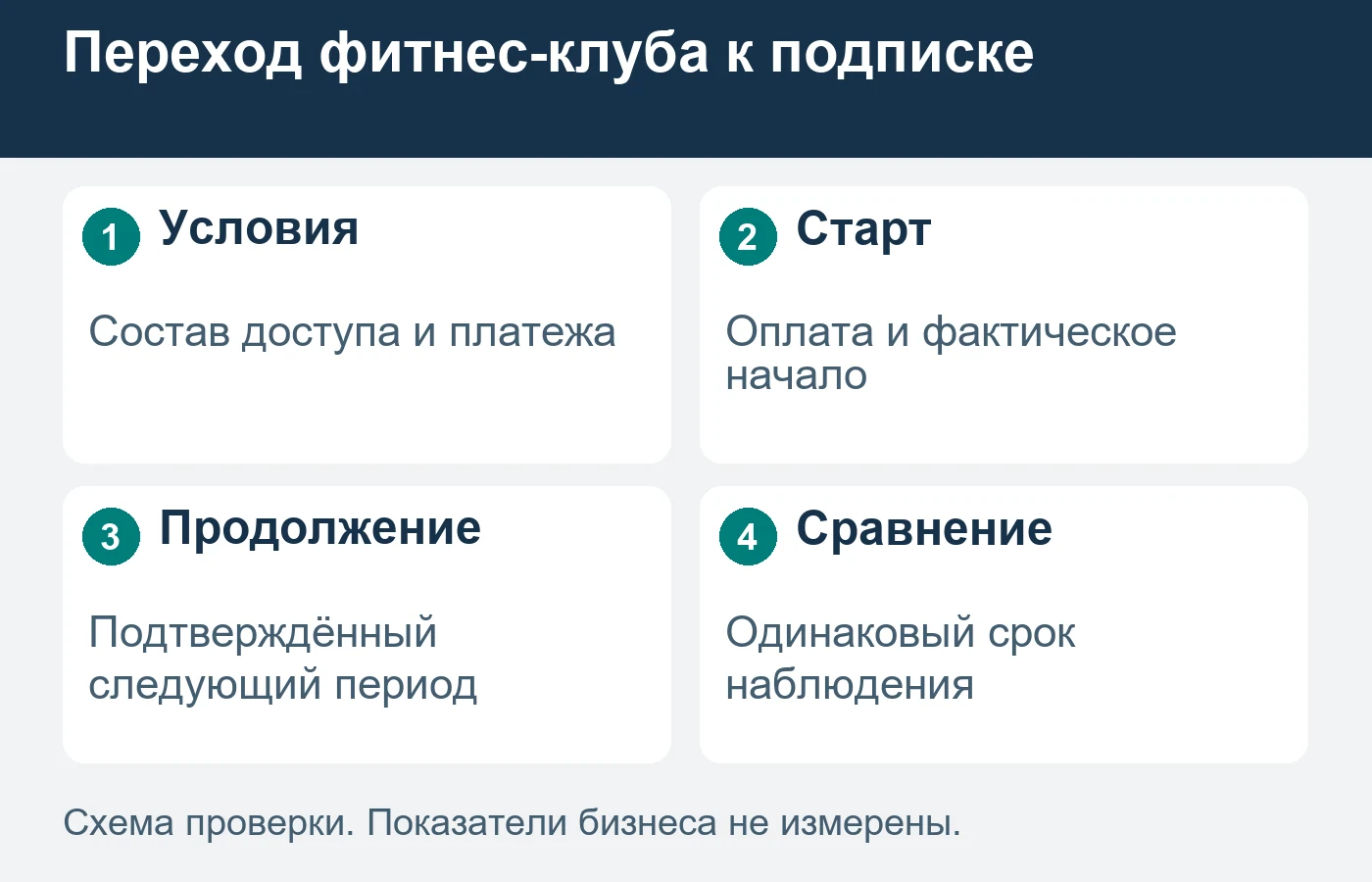 Подписка меняет расписание платежей и определение результата рекламного предложения.