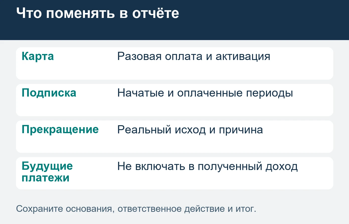 Ожидаемое продолжение членства не заменяет подтверждённые периоды оплаты.