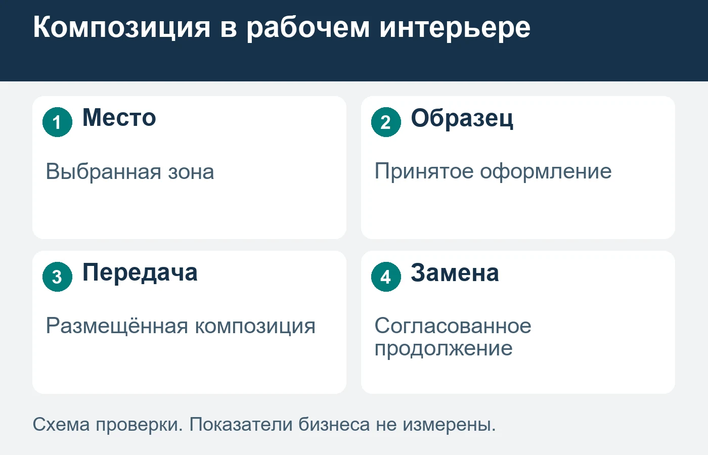 Регулярная композиция имеет свой цикл размещения и обновления в действующем помещении.