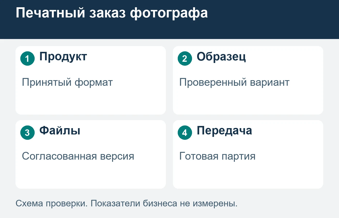 Тестовая печать относится к выбранному продукту и принятой версии файлов.