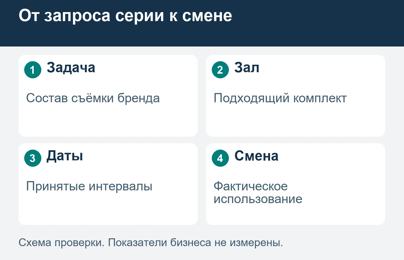 Обсуждение серии съёмок не подтверждает автоматически все будущие даты аренды.