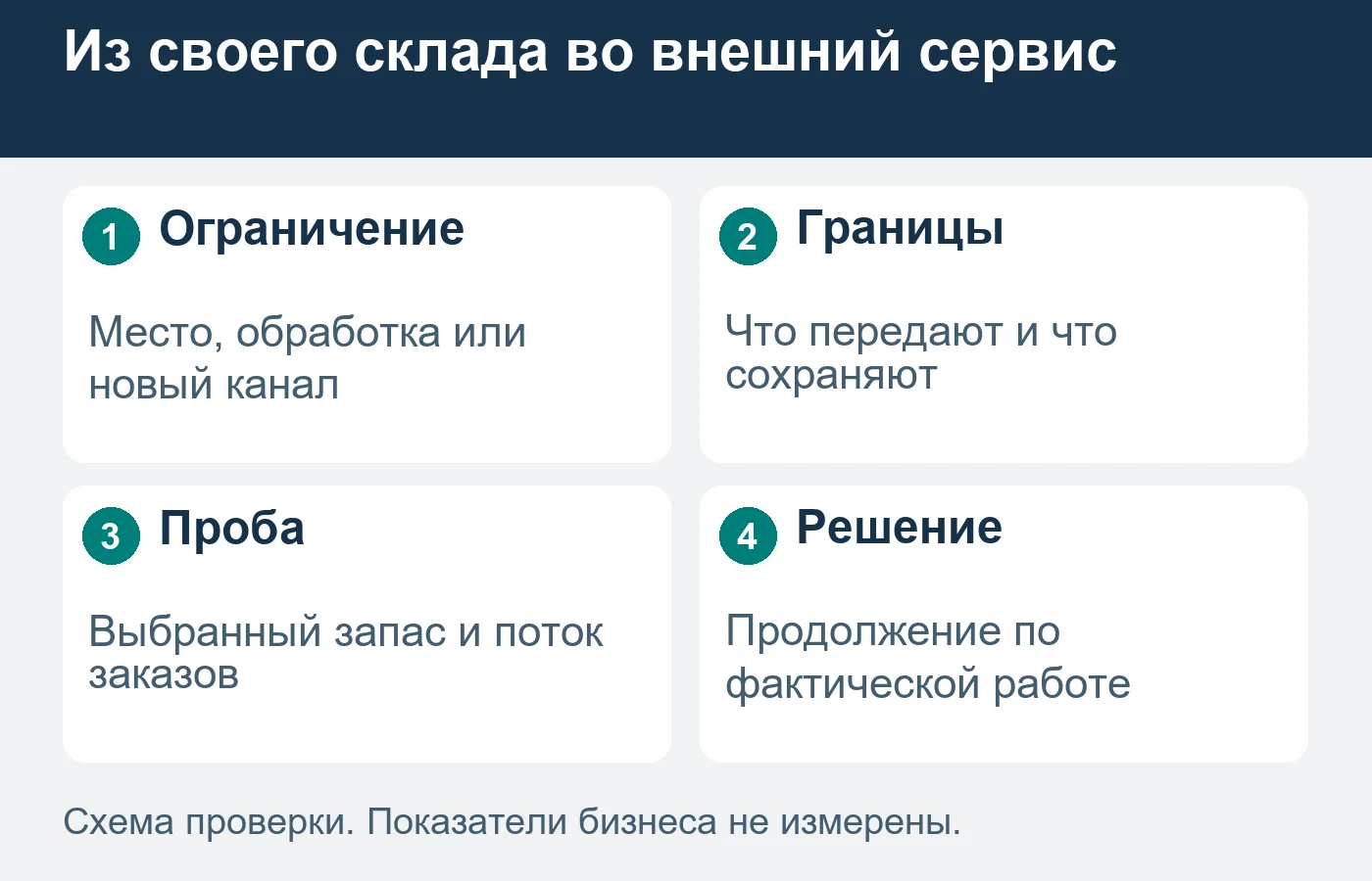 Фулфилмент рассматривают по конкретному ограничению собственного склада.
