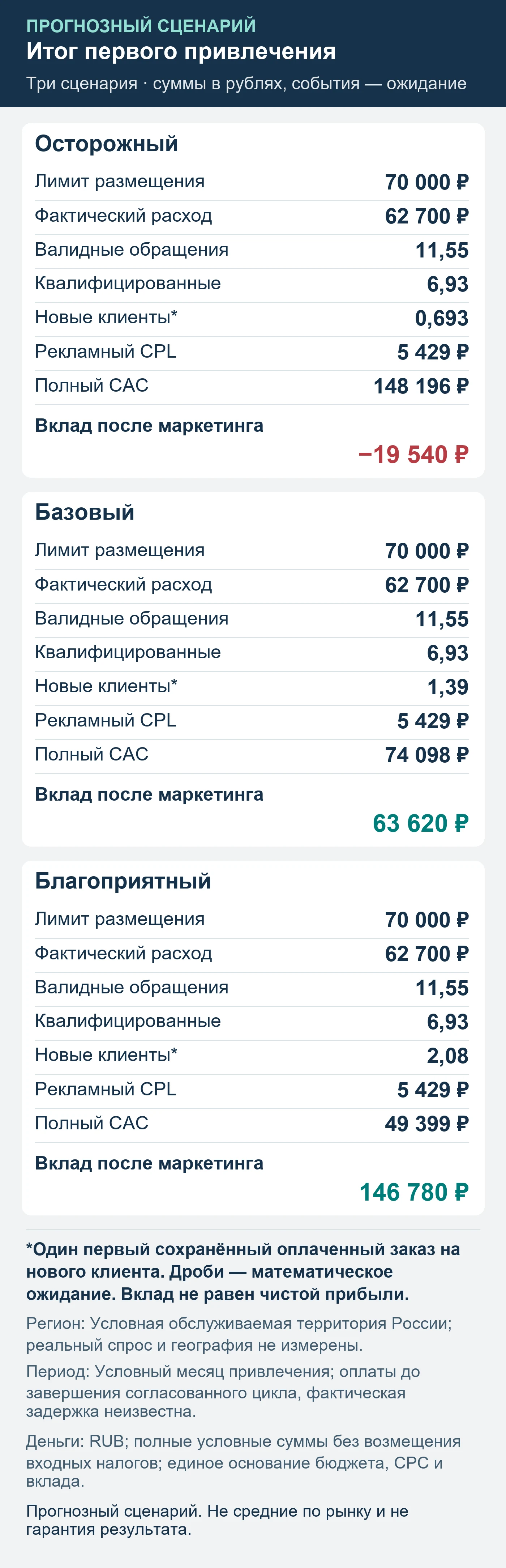 Прогнозный сценарий. Не средние по рынку и не гарантия результата. Итог первого привлечения: обращения, квалификация, сохранённые оплаты и вклад после маркетинга.