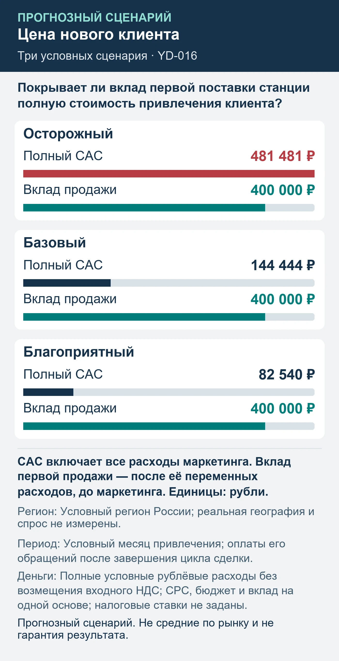 Прогнозный сценарий. Не средние по рынку и не гарантия результата. Покрывает ли вклад первой поставки станции полную стоимость привлечения клиента?