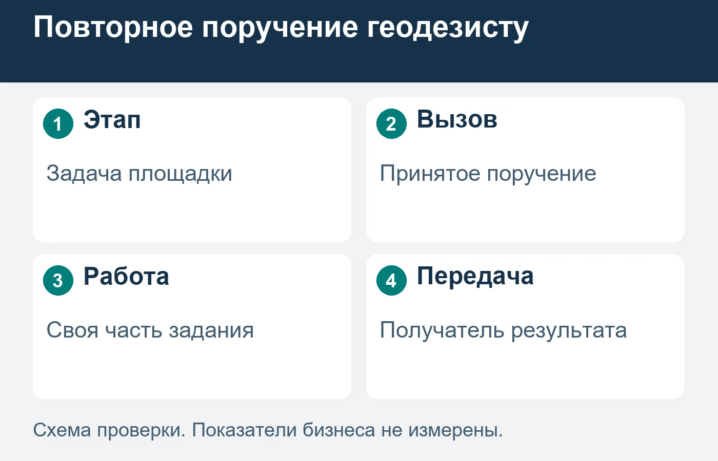 Договор на объект ещё не означает, что каждый будущий выезд уже согласован.