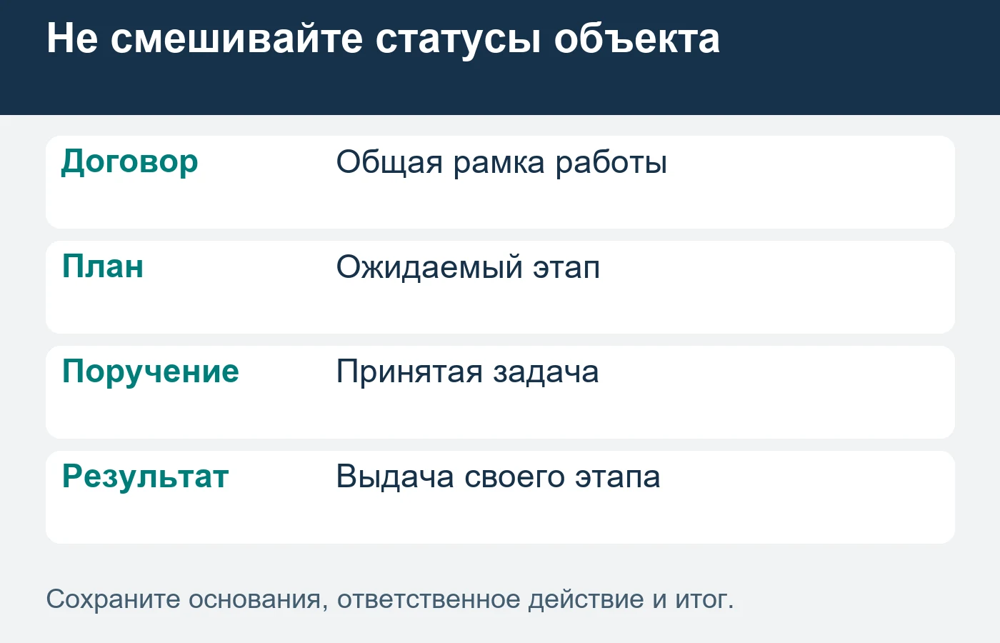 План стройки, отдельное поручение и полученный результат различаются по статусу.